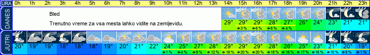 vreme