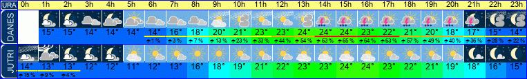 Wetter