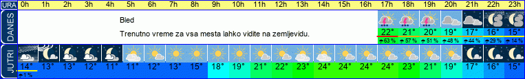 Wetter