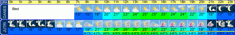 Wetter