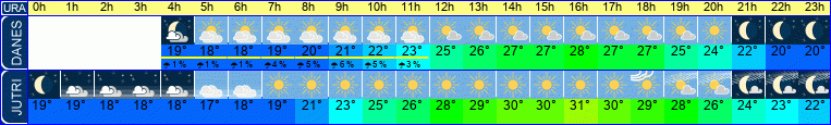 vreme