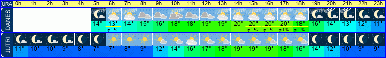Wetter