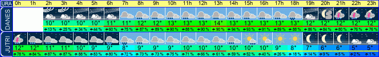Wetter