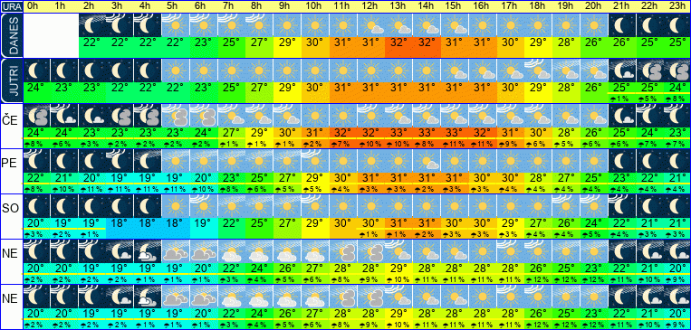 Wetter pro Stunde 7 Tage