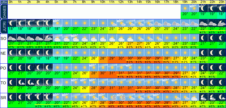 Wetter pro Stunde 7 Tage