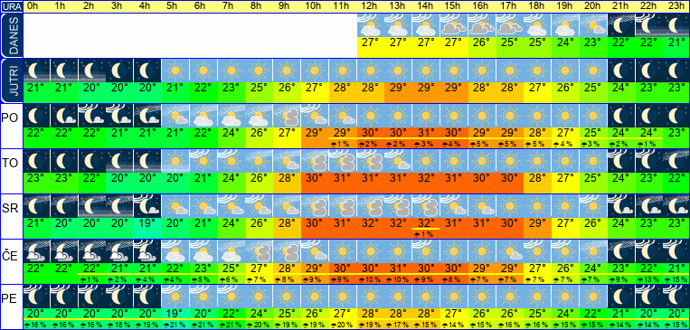 Wetter pro Stunde 7 Tage