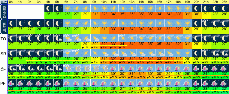 Wetter pro Stunde 7 Tage