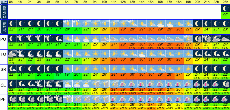 Wetter pro Stunde 7 Tage