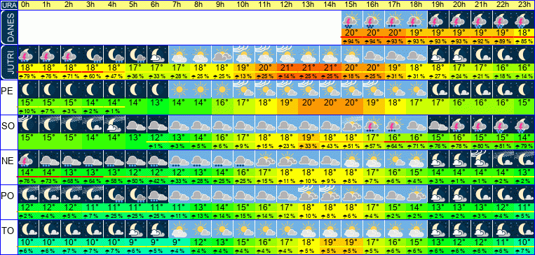 Wetter pro Stunde 7 Tage