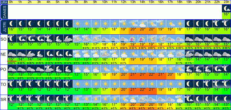 Wetter pro Stunde 7 Tage