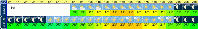 vreme