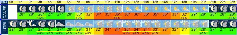 vreme