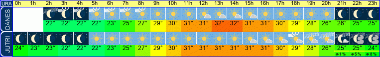Wetter