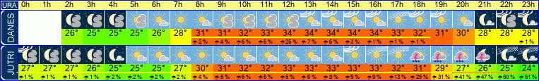 vreme