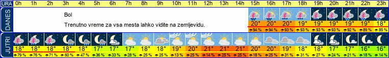 Wetter