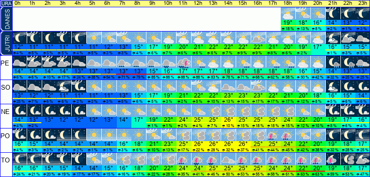 Wetter pro Stunde 7 Tage