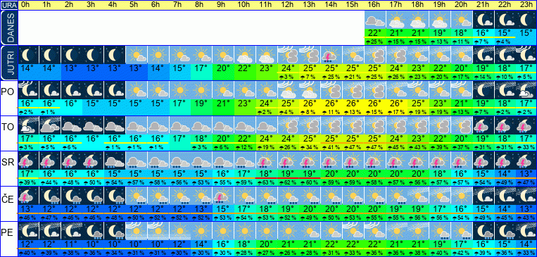 Wetter pro Stunde 7 Tage