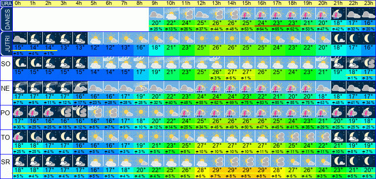 Wetter pro Stunde 7 Tage