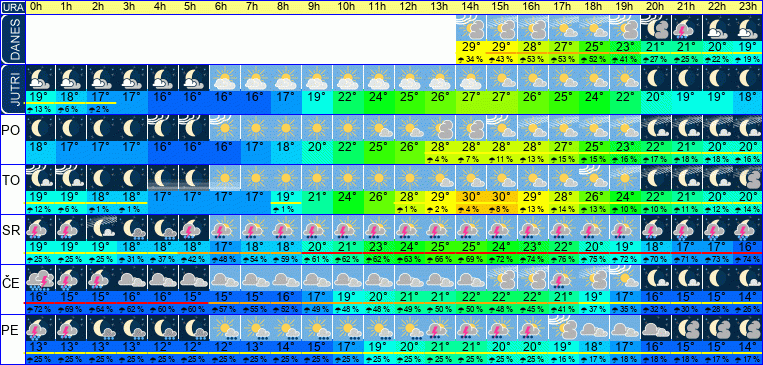Wetter pro Stunde 7 Tage