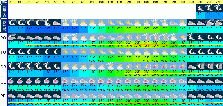 Wetter pro Stunde 7 Tage