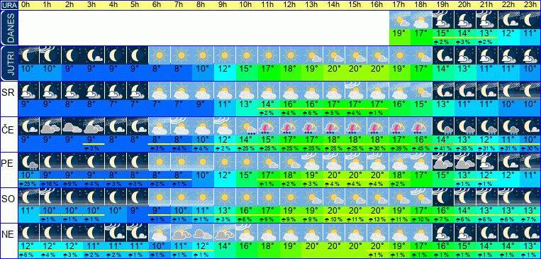 Wetter pro Stunde 7 Tage