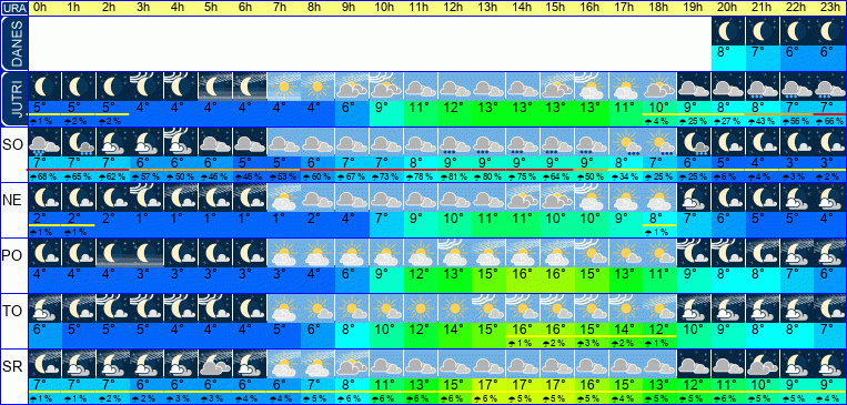 Wetter pro Stunde 7 Tage