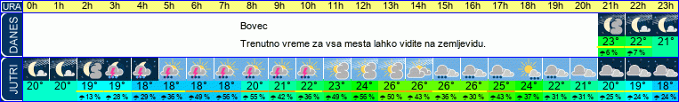 vreme