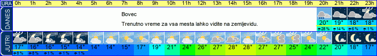 vreme