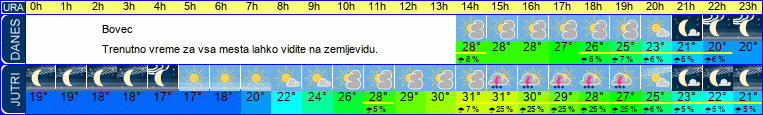 vreme