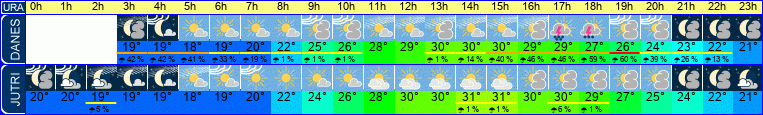 vreme