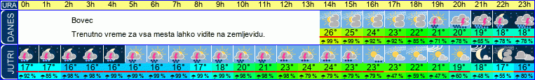 vreme