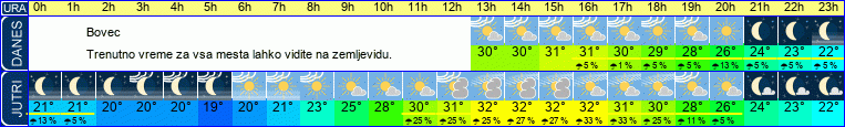 vreme