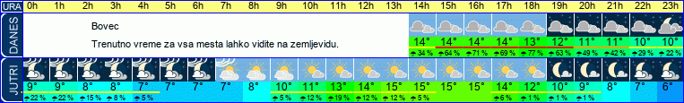 vreme