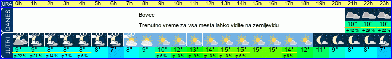 vreme