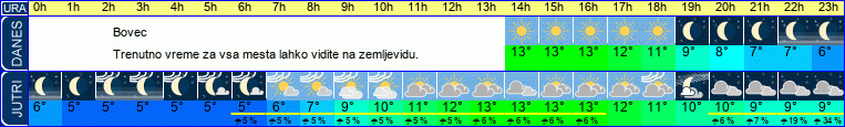 vreme