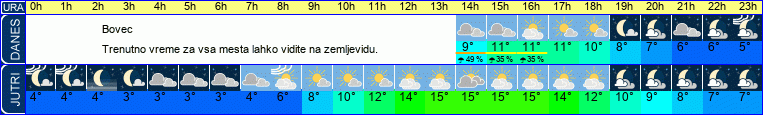 vreme