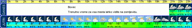 vreme