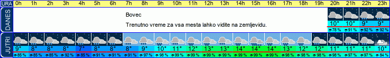 vreme