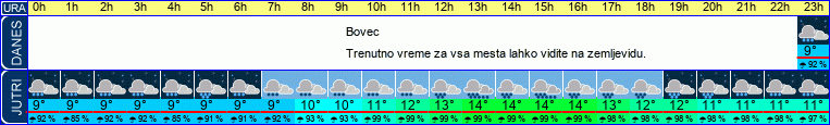 vreme
