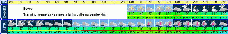 vreme
