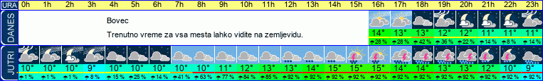 vreme