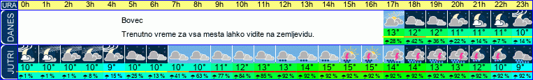 vreme