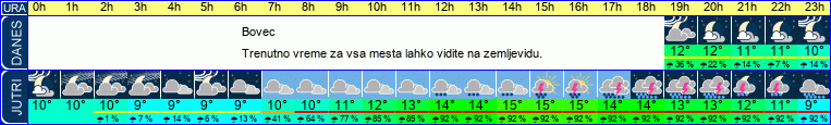 vreme