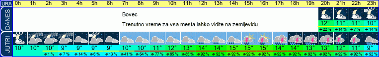 vreme