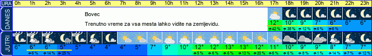 vreme