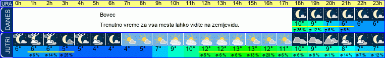 vreme