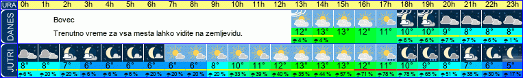 vreme