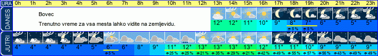 vreme