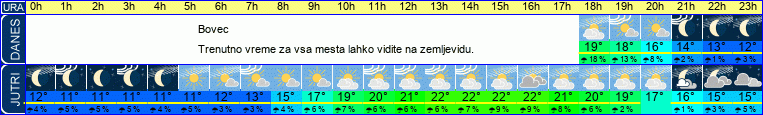 Wetter