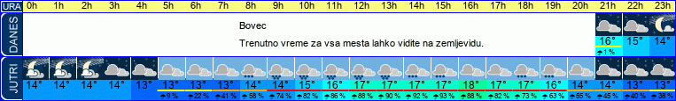 vreme